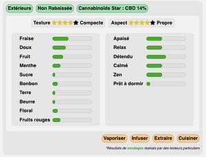 Résiutats des sondages à l'aveugle de Chaman CBD